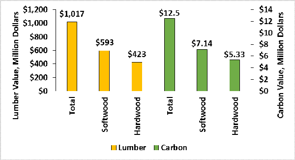 Lumber Carbon Product Values